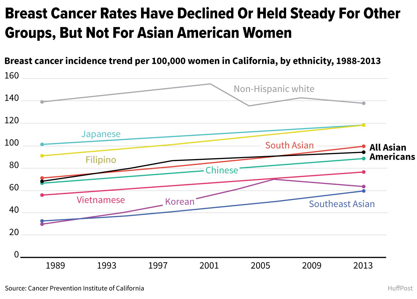 Cancer In Asian Women